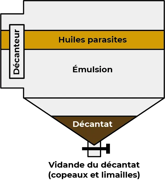 décantation huiles parasites