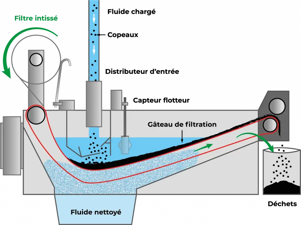 nettoyage fluide filtration