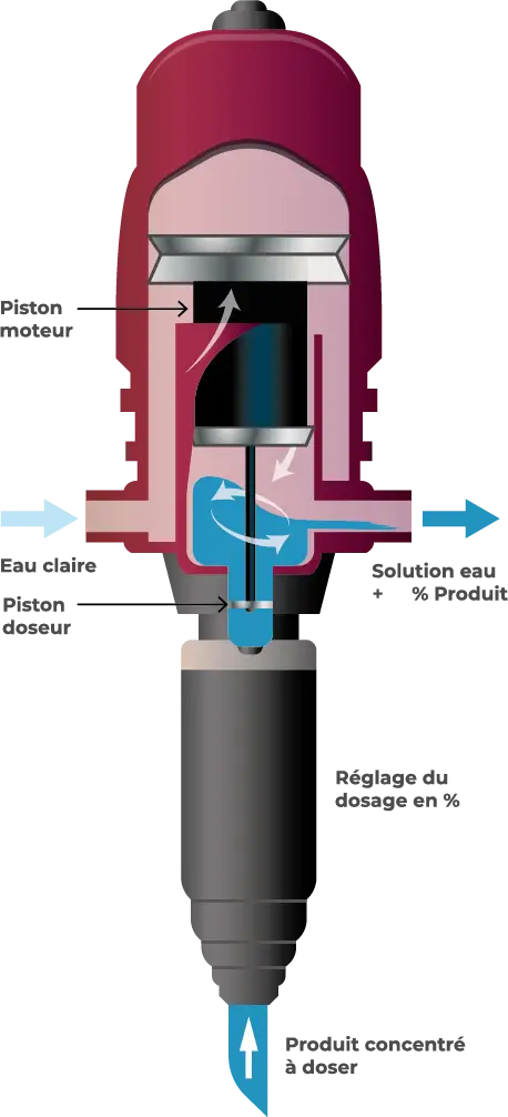 pompe liquide mélangeur